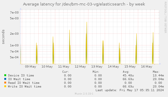 Average latency for /dev/bm-mc-03-vg/elasticsearch