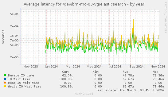 Average latency for /dev/bm-mc-03-vg/elasticsearch