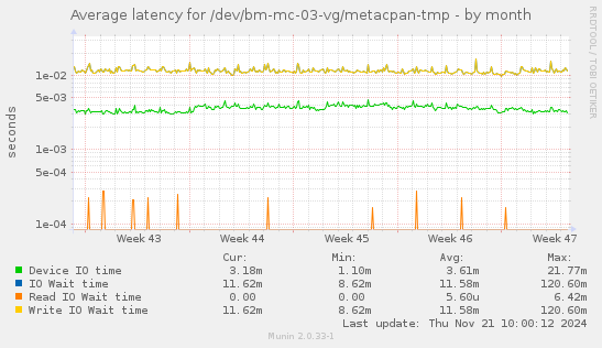 Average latency for /dev/bm-mc-03-vg/metacpan-tmp