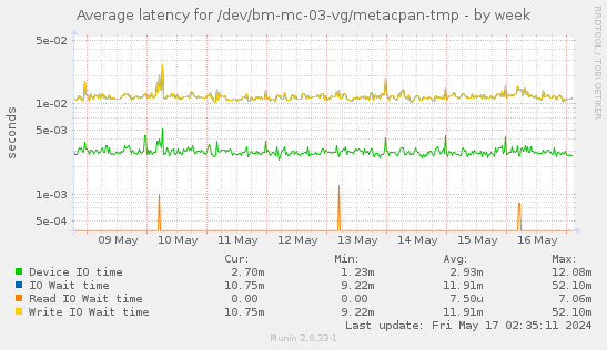Average latency for /dev/bm-mc-03-vg/metacpan-tmp