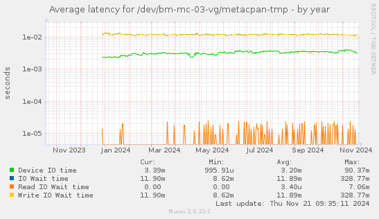 Average latency for /dev/bm-mc-03-vg/metacpan-tmp