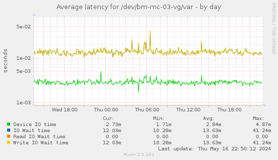 Average latency for /dev/bm-mc-03-vg/var