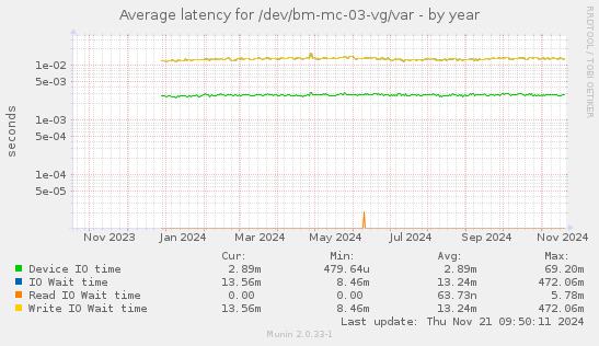 Average latency for /dev/bm-mc-03-vg/var