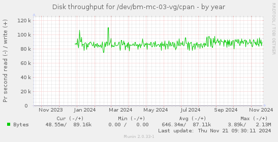 Disk throughput for /dev/bm-mc-03-vg/cpan