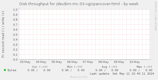 Disk throughput for /dev/bm-mc-03-vg/cpancover-html