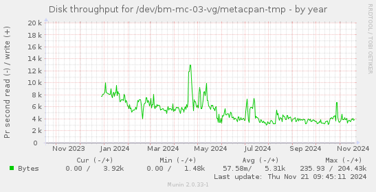 Disk throughput for /dev/bm-mc-03-vg/metacpan-tmp