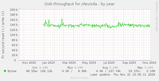 Disk throughput for /dev/sda