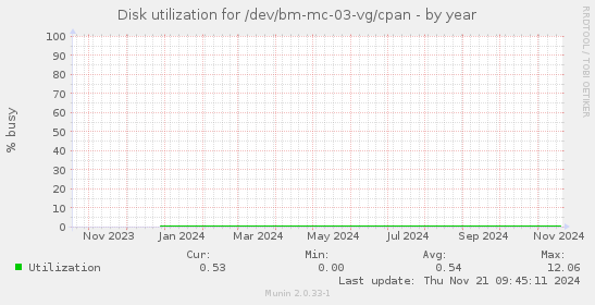 Disk utilization for /dev/bm-mc-03-vg/cpan