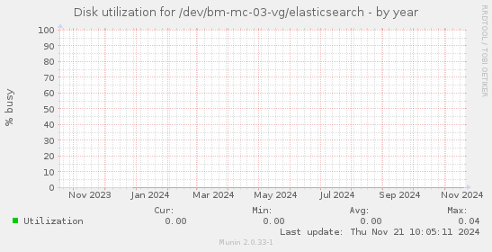 Disk utilization for /dev/bm-mc-03-vg/elasticsearch