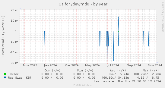 IOs for /dev/md0