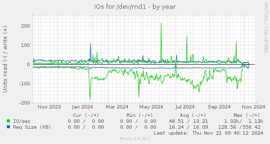 IOs for /dev/md1