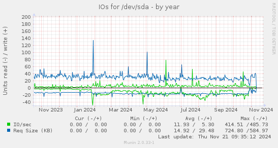 IOs for /dev/sda