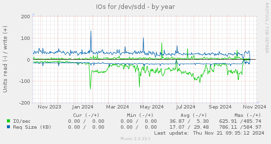 IOs for /dev/sdd