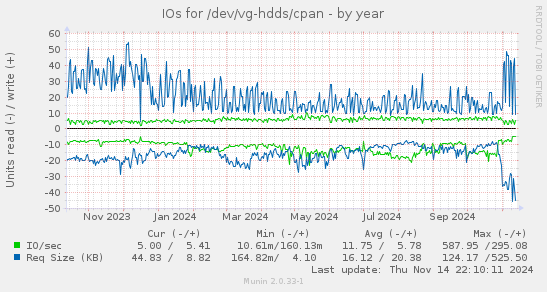 yearly graph