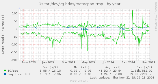 IOs for /dev/vg-hdds/metacpan-tmp