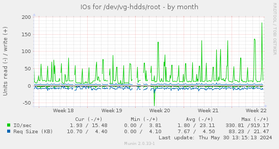 IOs for /dev/vg-hdds/root