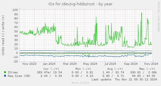 IOs for /dev/vg-hdds/root