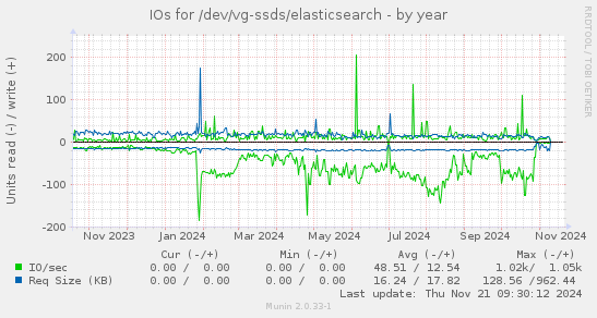 IOs for /dev/vg-ssds/elasticsearch