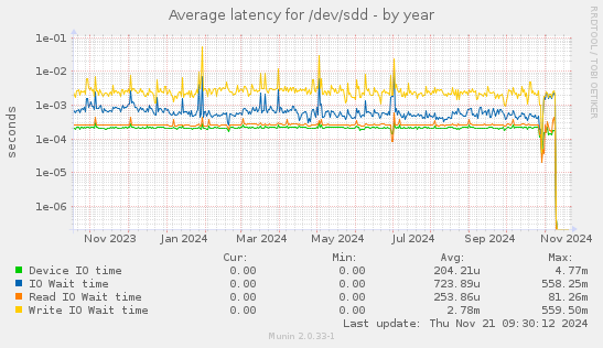 Average latency for /dev/sdd