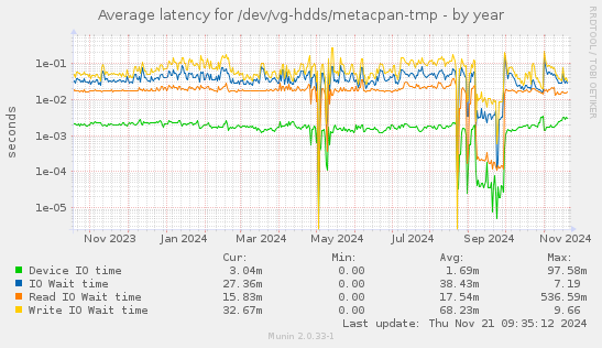 Average latency for /dev/vg-hdds/metacpan-tmp