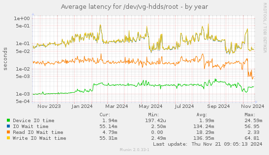 Average latency for /dev/vg-hdds/root