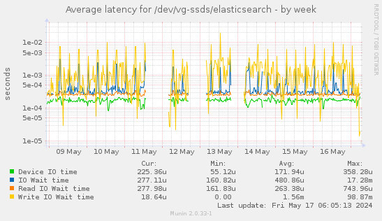 Average latency for /dev/vg-ssds/elasticsearch