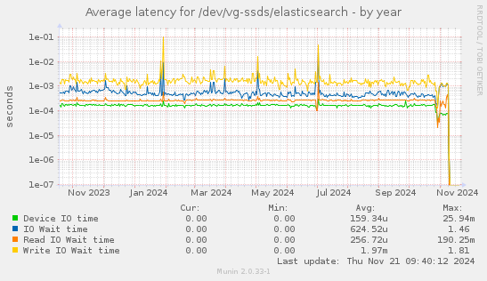 Average latency for /dev/vg-ssds/elasticsearch