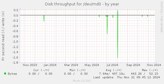 Disk throughput for /dev/md0