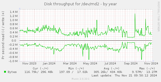 Disk throughput for /dev/md2