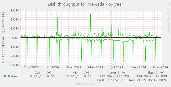 Disk throughput for /dev/sda