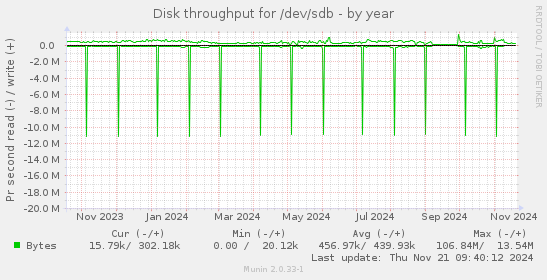 Disk throughput for /dev/sdb