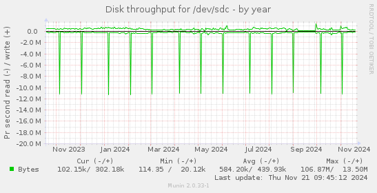 Disk throughput for /dev/sdc