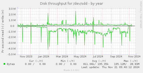 Disk throughput for /dev/sdd