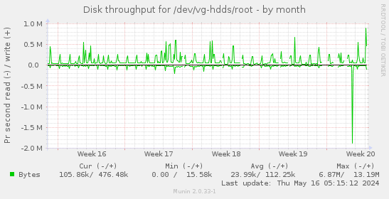 Disk throughput for /dev/vg-hdds/root