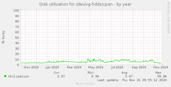 Disk utilization for /dev/vg-hdds/cpan