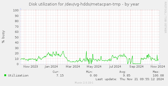 Disk utilization for /dev/vg-hdds/metacpan-tmp