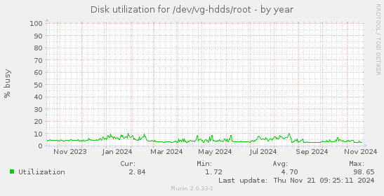 Disk utilization for /dev/vg-hdds/root