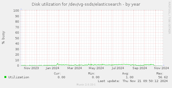 Disk utilization for /dev/vg-ssds/elasticsearch