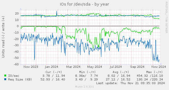 IOs for /dev/sda