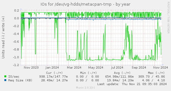 IOs for /dev/vg-hdds/metacpan-tmp