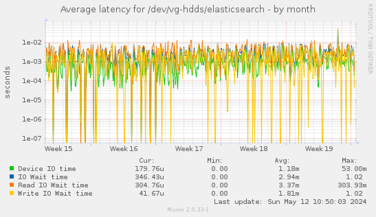 Average latency for /dev/vg-hdds/elasticsearch