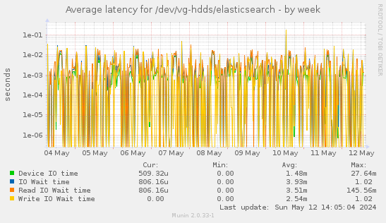 Average latency for /dev/vg-hdds/elasticsearch