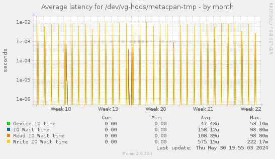 Average latency for /dev/vg-hdds/metacpan-tmp