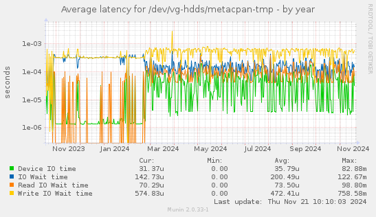 Average latency for /dev/vg-hdds/metacpan-tmp