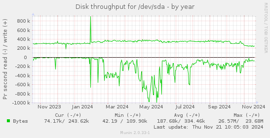 Disk throughput for /dev/sda