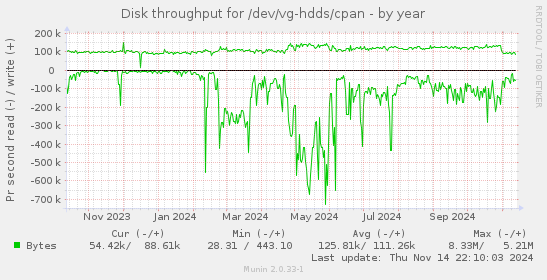 yearly graph