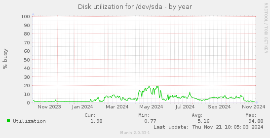 Disk utilization for /dev/sda