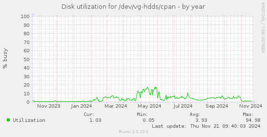 Disk utilization for /dev/vg-hdds/cpan