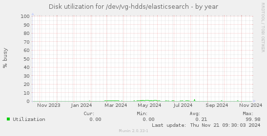 Disk utilization for /dev/vg-hdds/elasticsearch