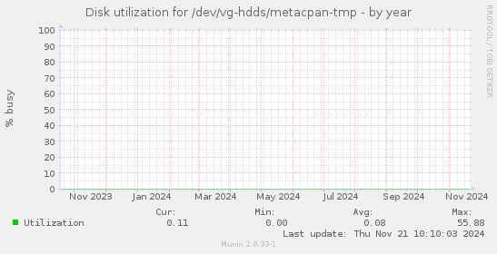 Disk utilization for /dev/vg-hdds/metacpan-tmp